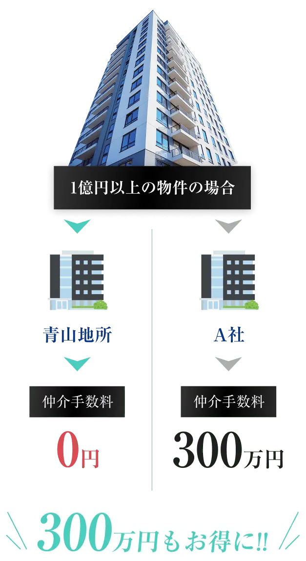 1億円以上の物件購入における仲介手数料の違いを比較した図で、他社では300万円、青山住所では0円になることを示している